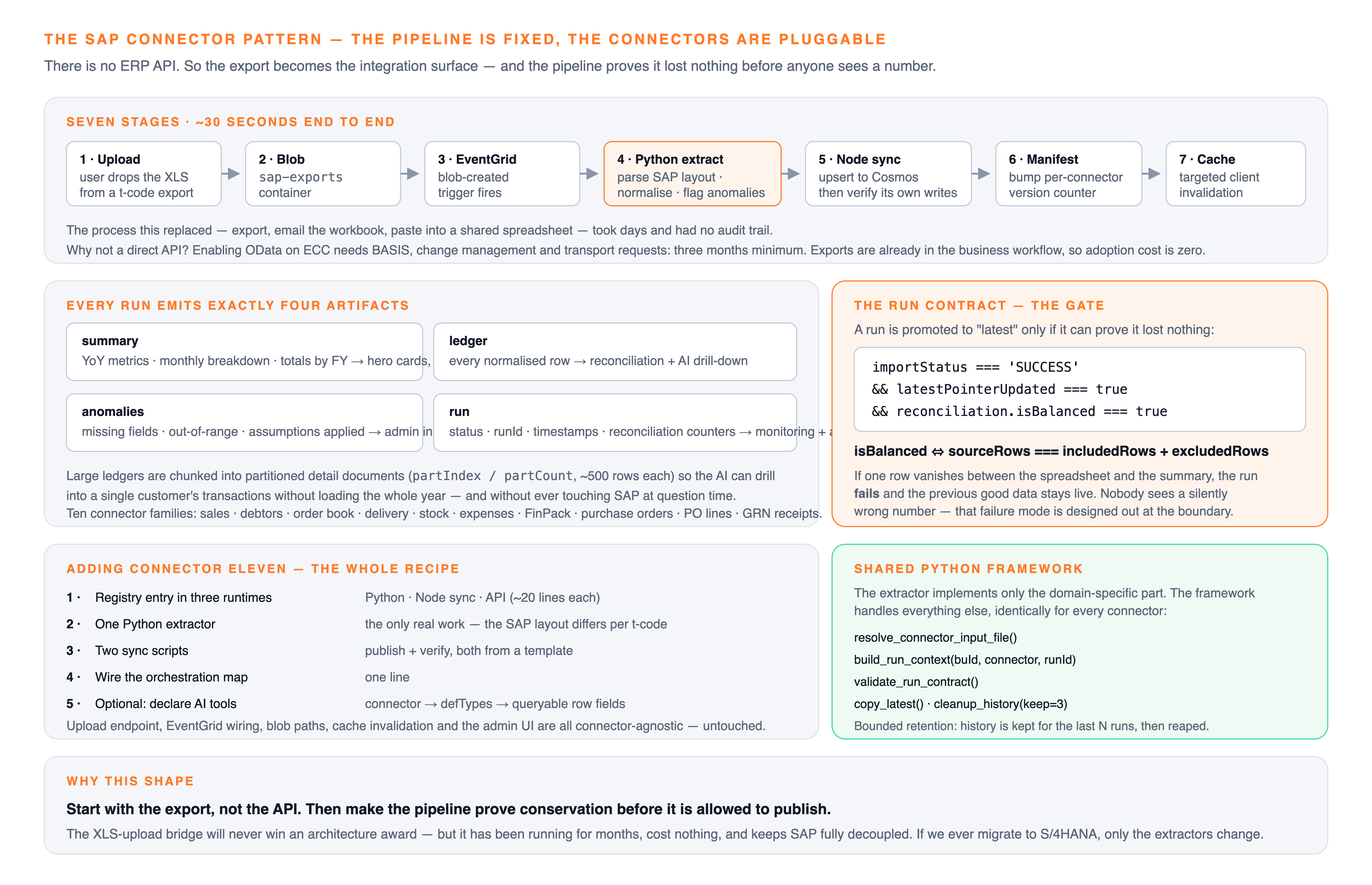 SAP connector pattern