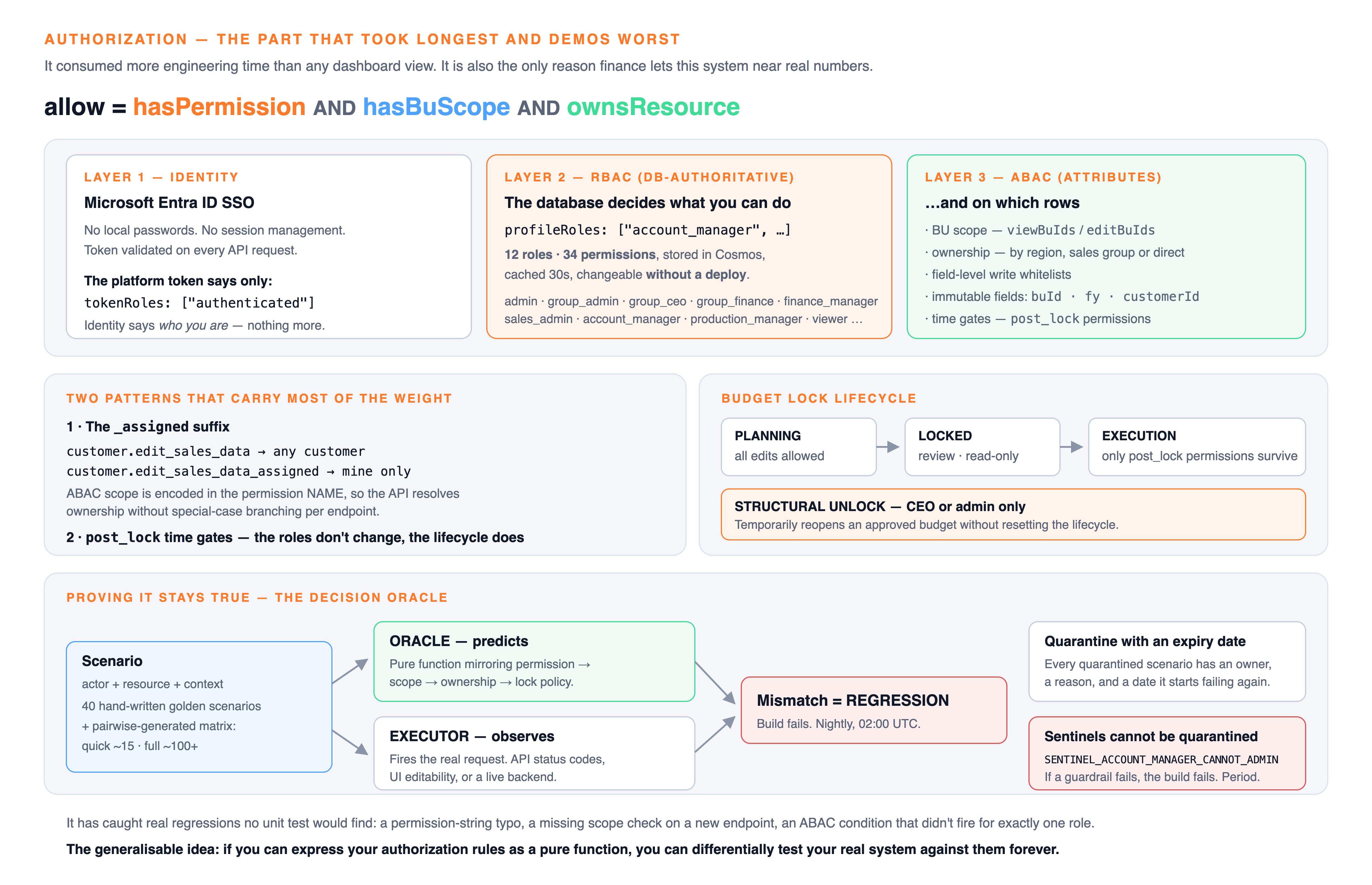 Authorization and the decision oracle